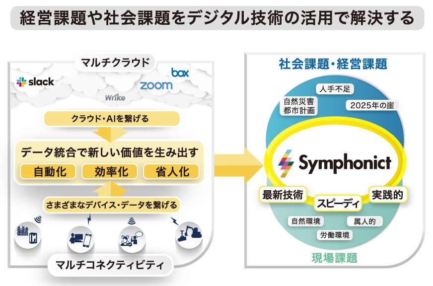 『Symphonict の 特徴』　NECネッツエスアイ株式会社　